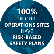 100% of our operations sites hvae risk-based safety plans.