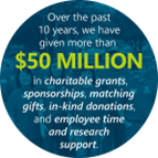 Over the past 10 year, we have given more than $50 million in charitable grants, sponsorships, matching gifts, in-kind donations, amd employee time and research support.