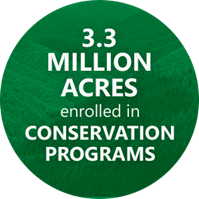 3.3 million acres enrolled in conservation programs.